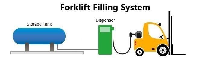 On Site Refilling LPG Forklift Gas System